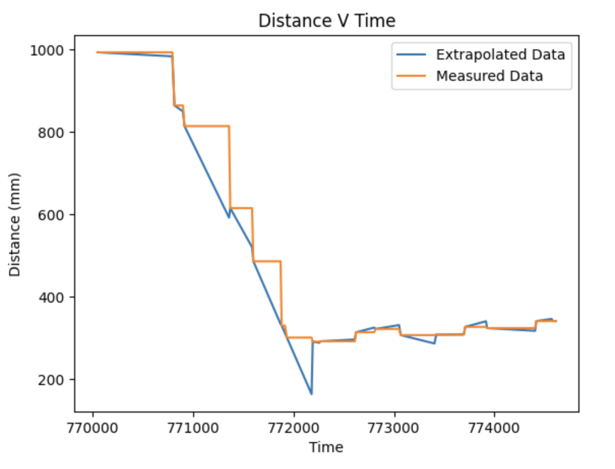 extrapolation